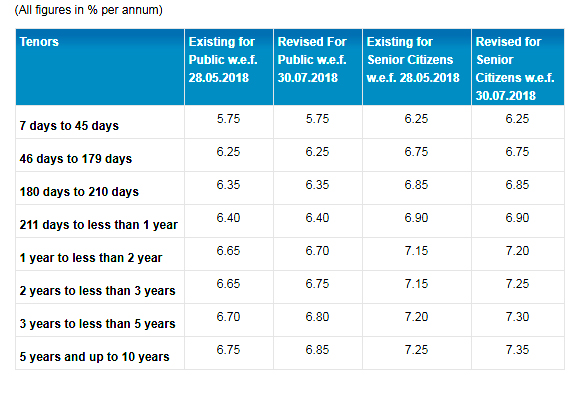 best fixed deposit rates india sbi