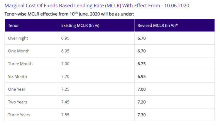 Emis To Ease As Sbi Slashes Mclr By 25 Basis Points Biznext India 7216