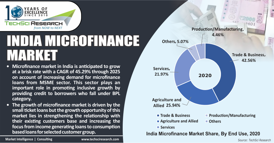 India Microfinance Market To Grow At 40% By 2025 : TechSci Research ...